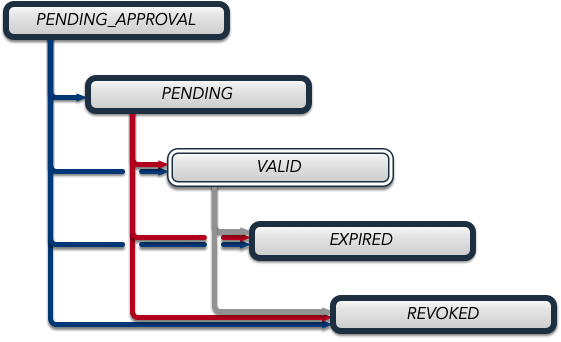 Certificate States