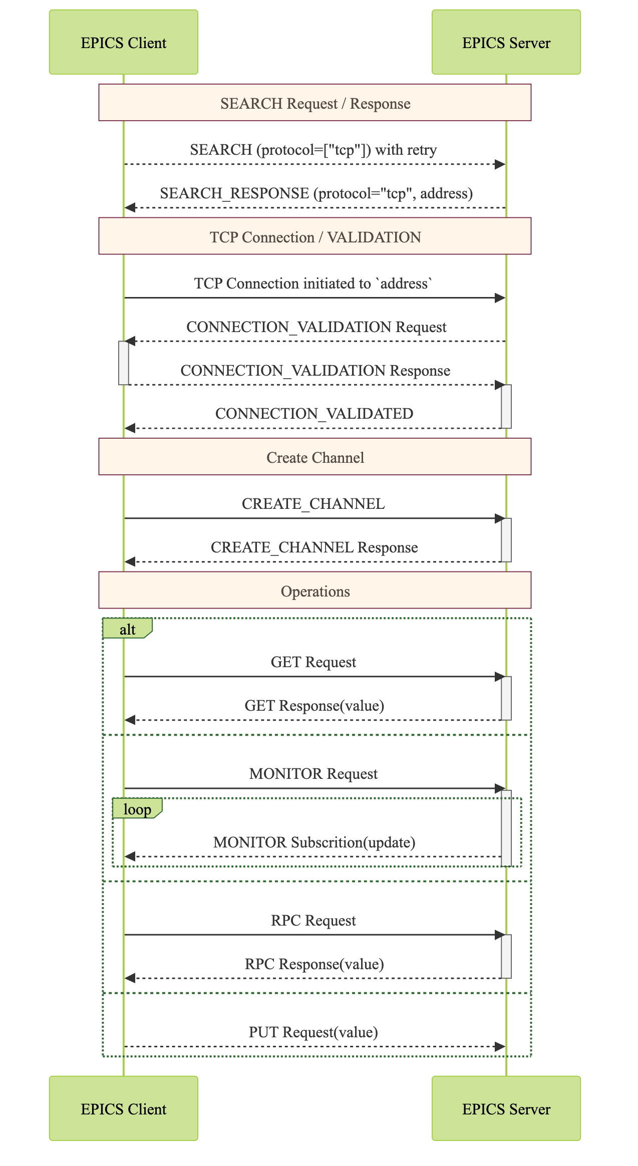 PVA Sequence Diagram