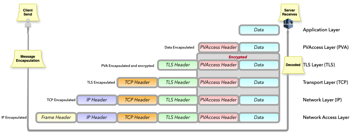 TLS Encapsulation of PVAccess