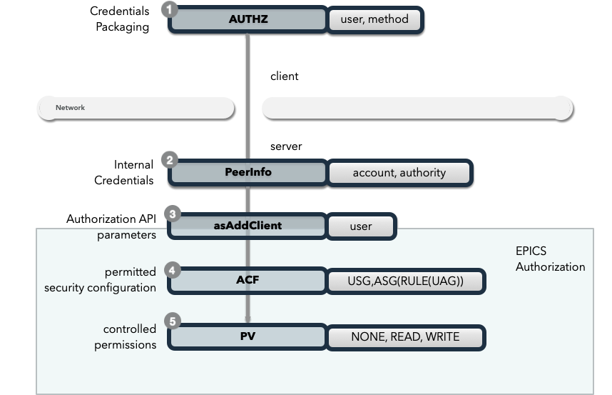 Identity in PVAccess