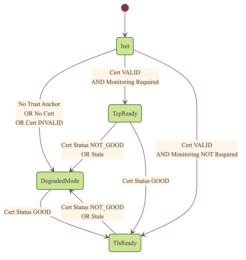 SPVA Client TLS Context State Machine