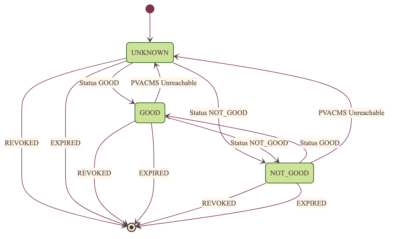 SPVA Peer Certificate Status State Machine