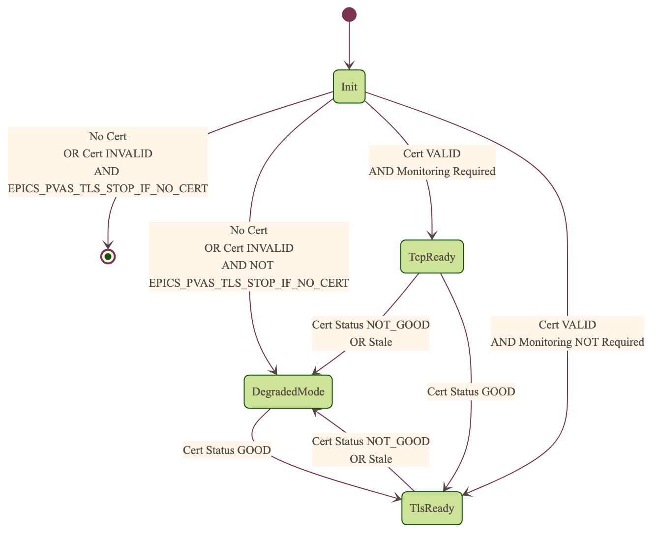 SPVA Server TLS Context State Machine