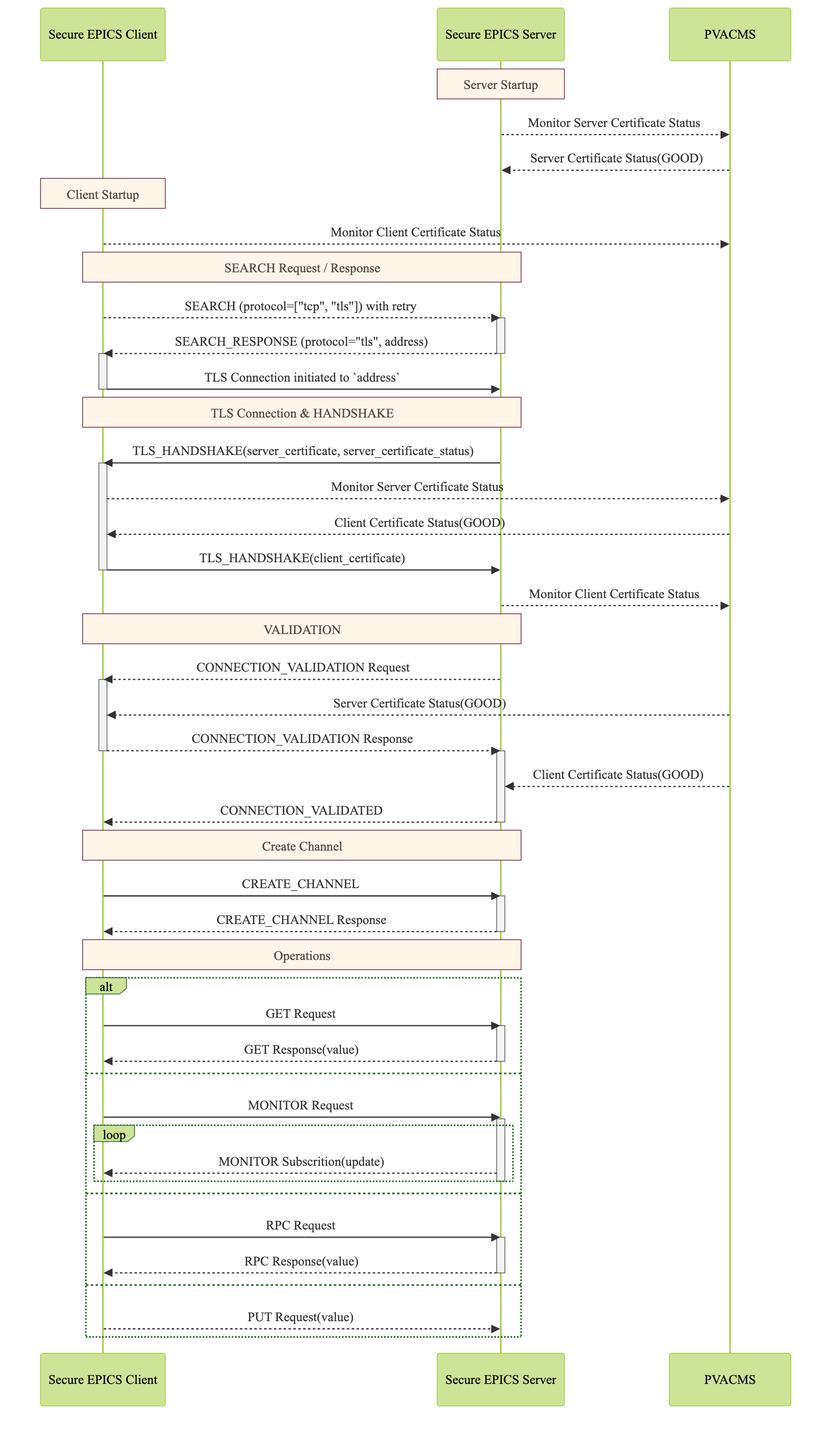 SPVA Sequence Diagram